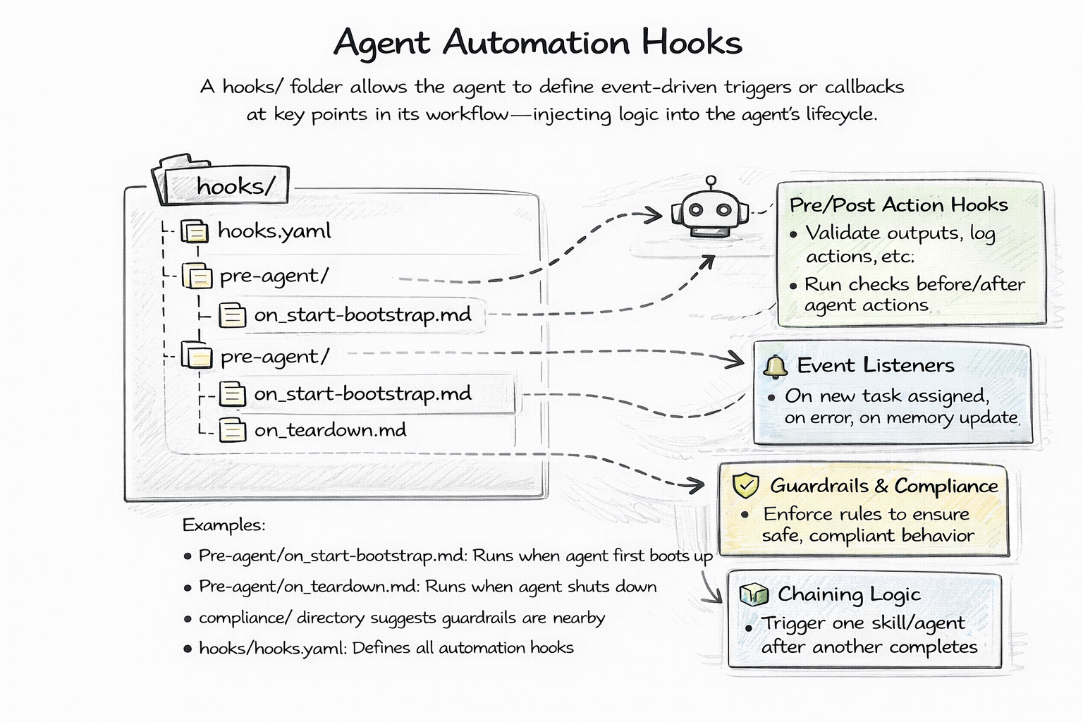 Agent Lifecycle with Hooks