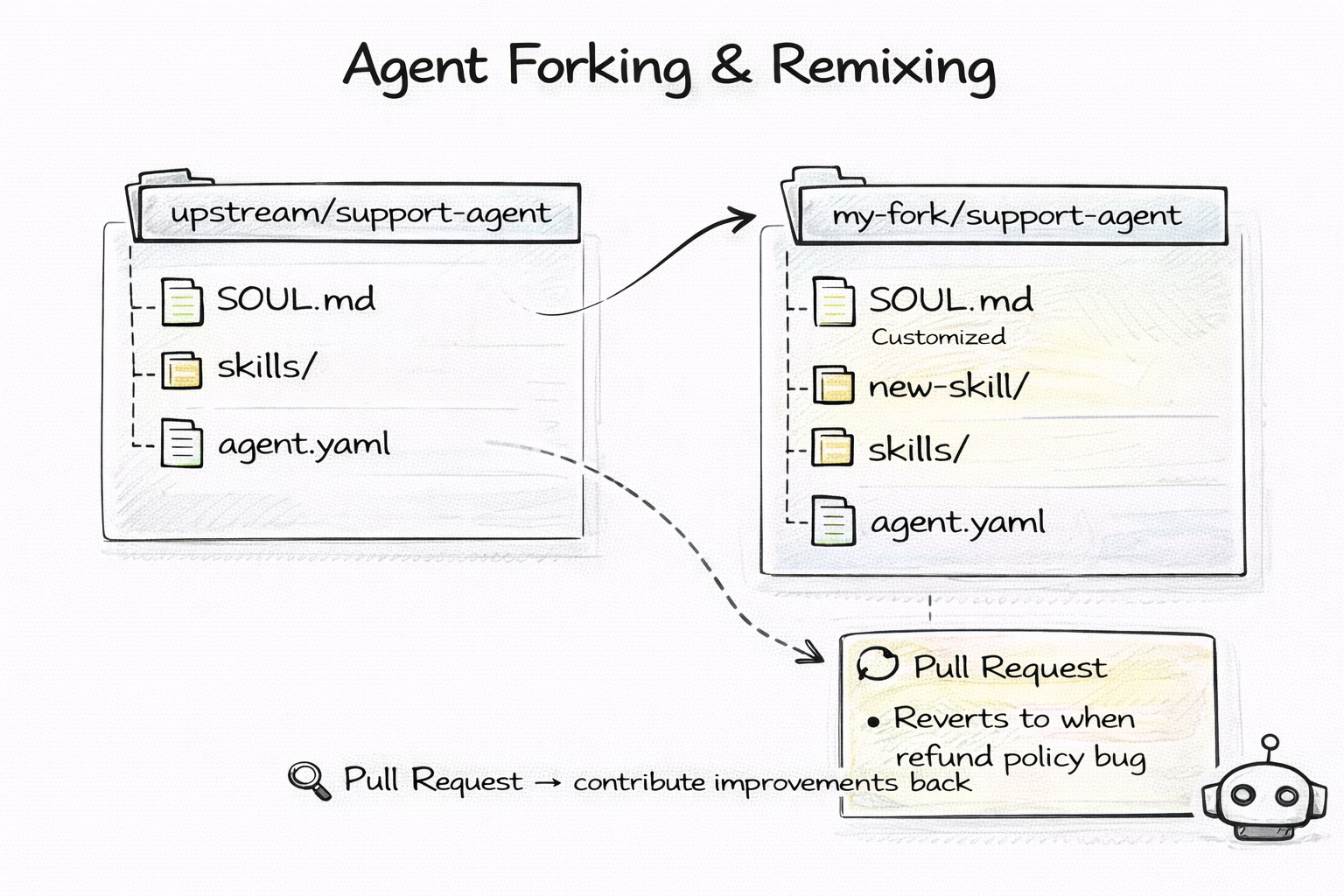 Agent Forking and Remixing