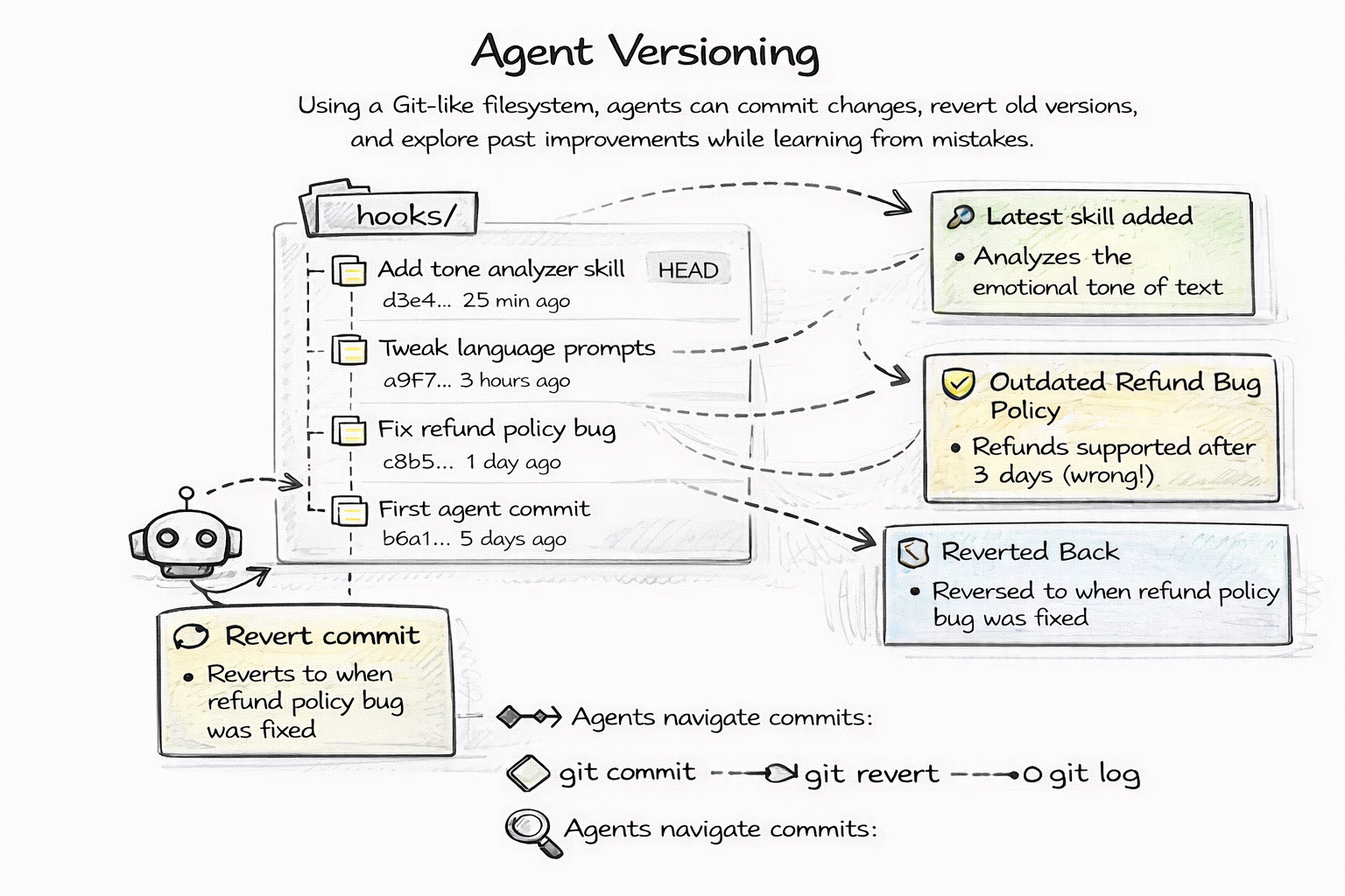 Agent Versioning