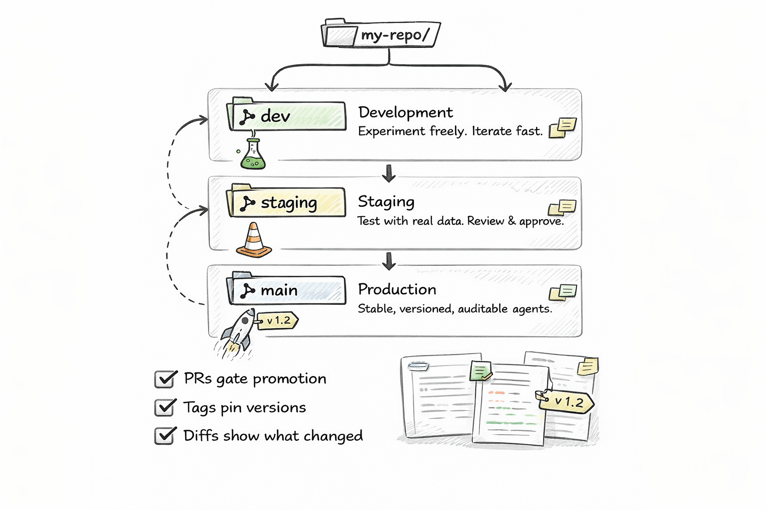 Branch-based Deployment