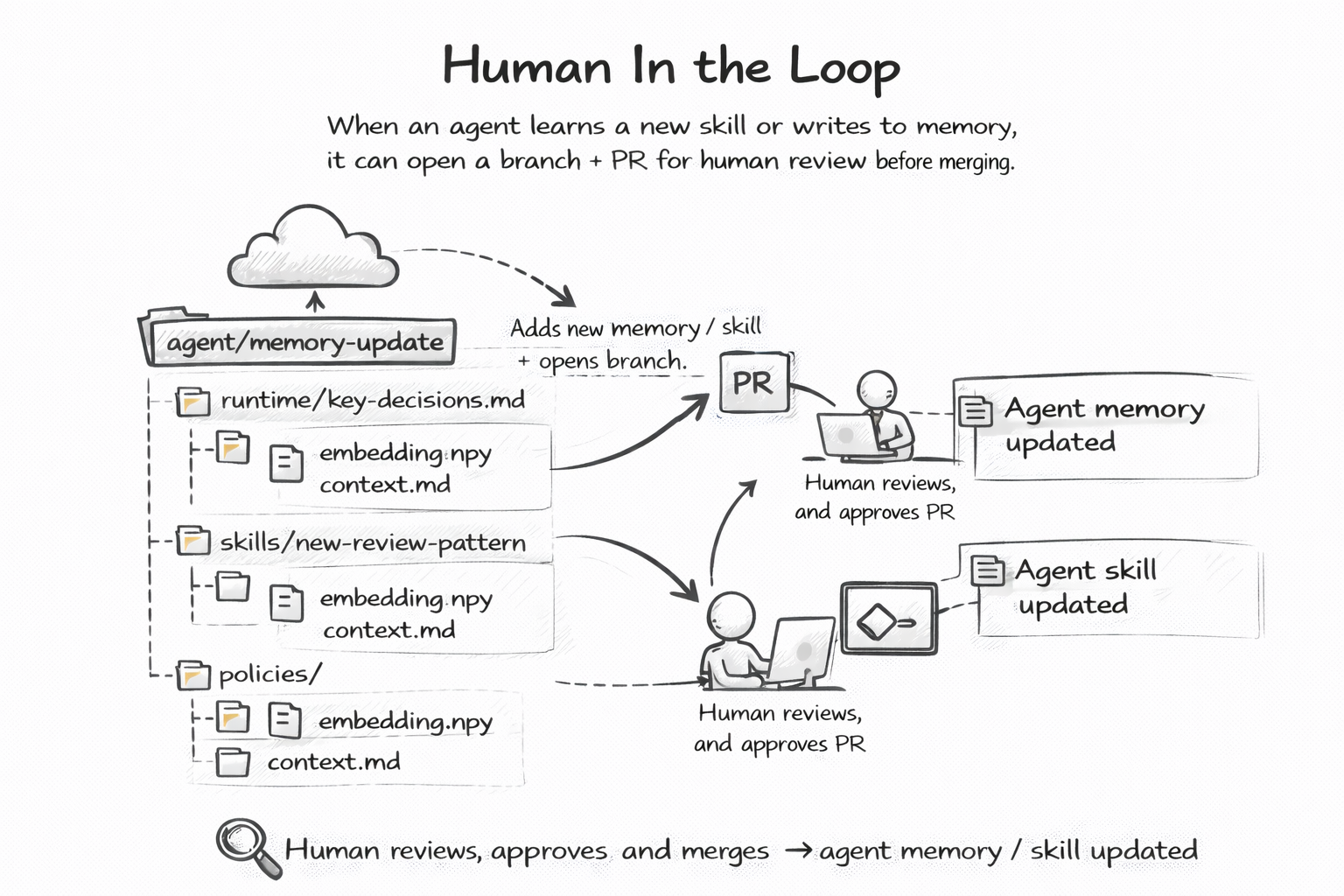 Human-in-the-Loop via Pull Requests