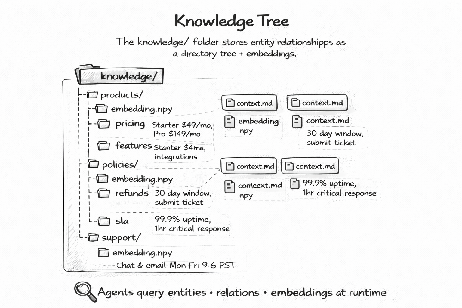 Knowledge Tree
