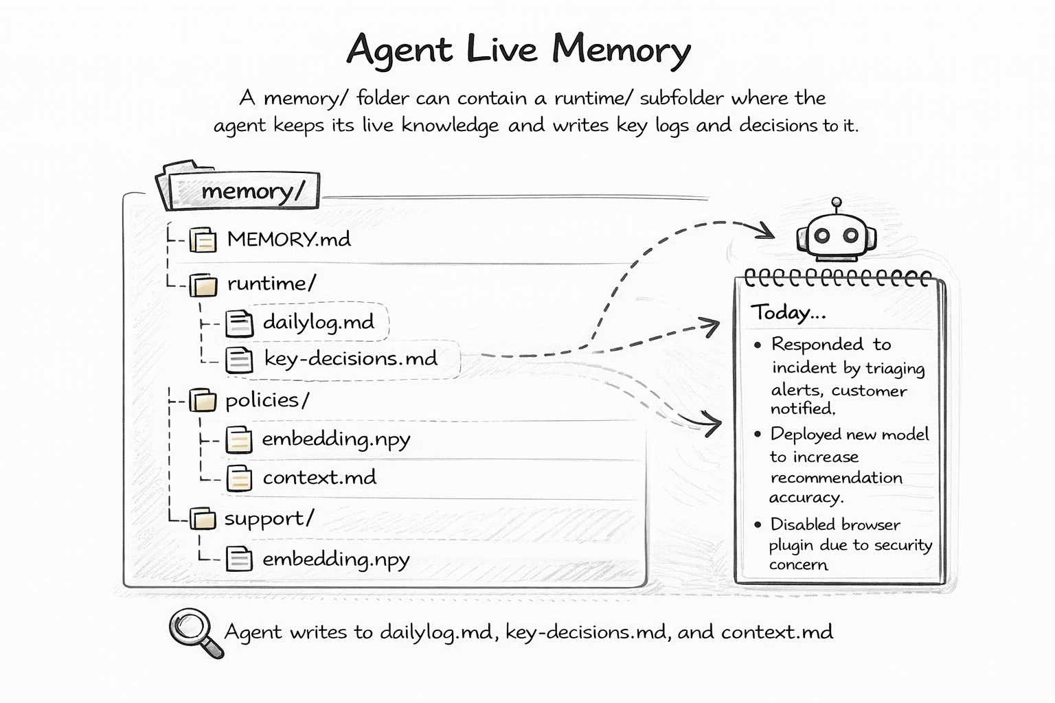 Live Agent Memory