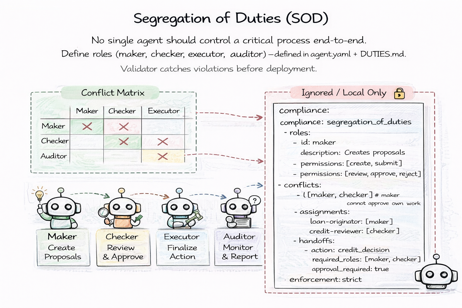 Segregation of Duties