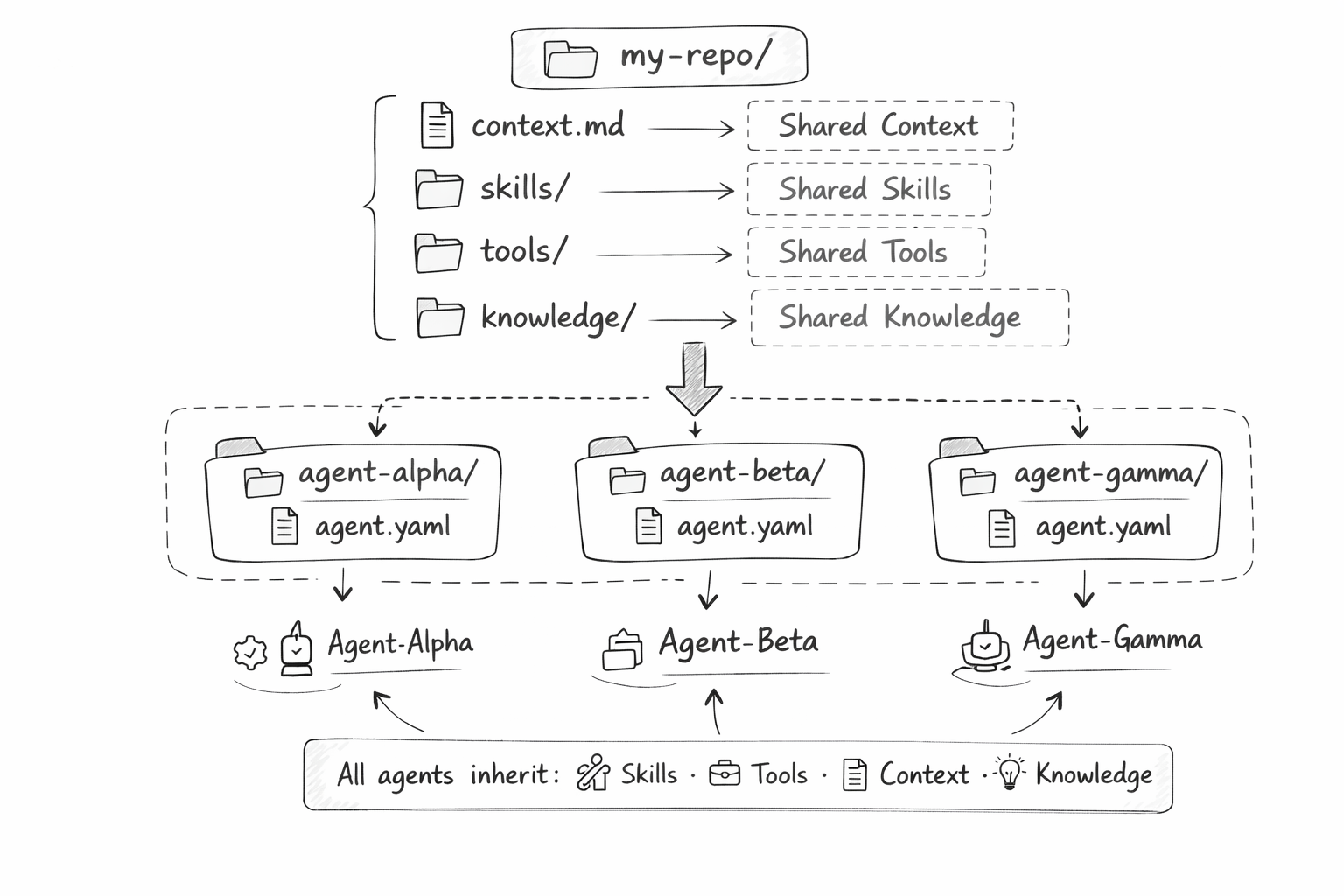 Shared Context via Monorepo