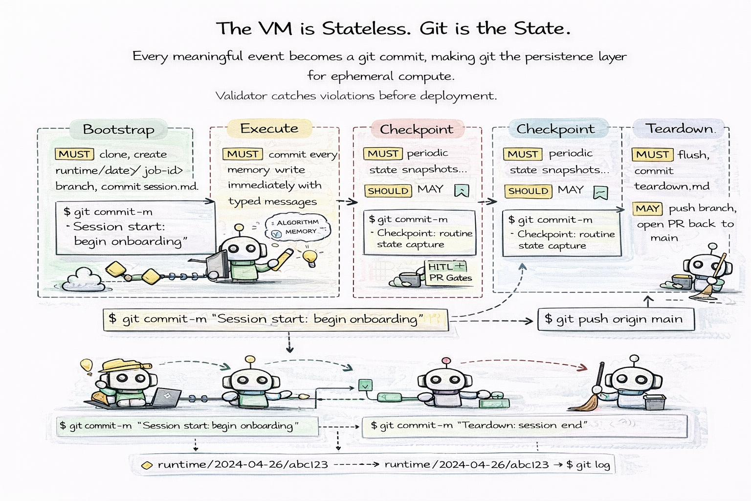 Stateless Compute, Git as State